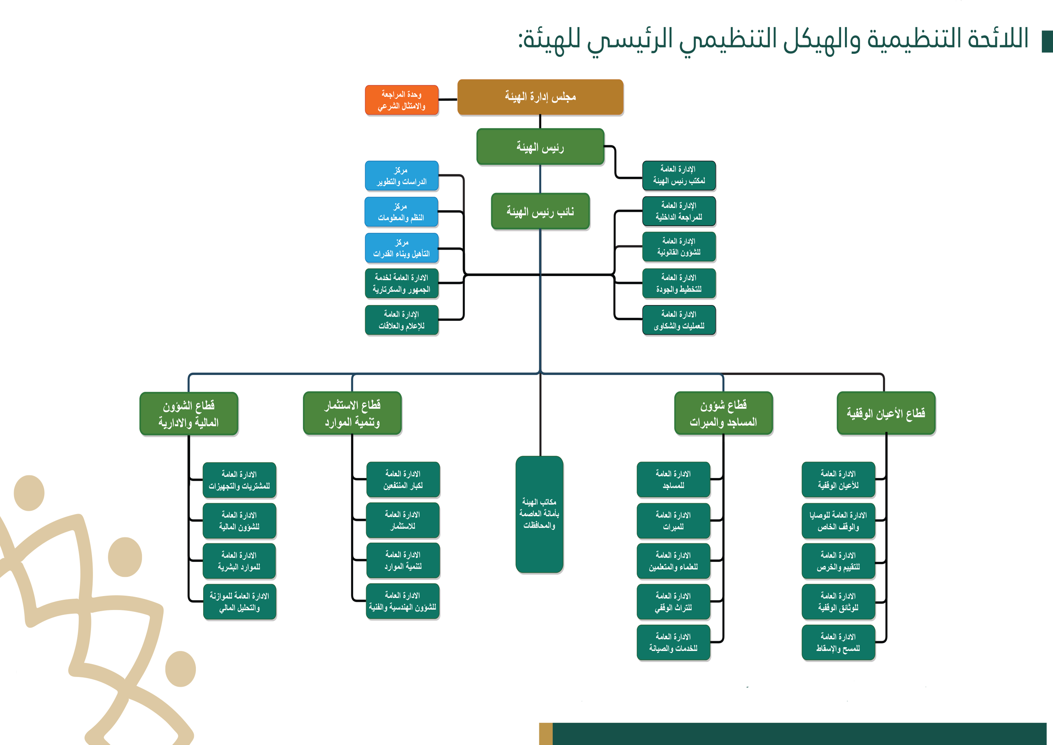 الهيكل التنظيمي للهيئة العامة للأوقاف